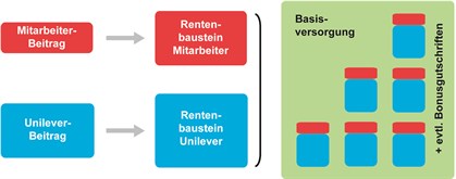 Systematik Bausteine